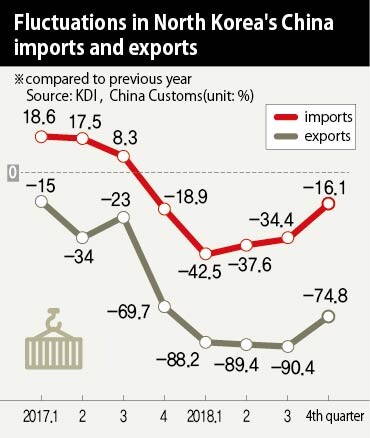 Fluctuations in North Korea‘s China imports and exports