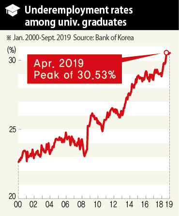 Underemployment rates among univ. graduates