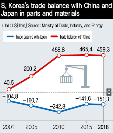 S. Korea‘s trade balance with China and Japan in parts and materials