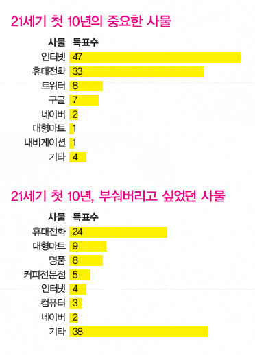 » 21세기 첫 10년의 중요한 사물 