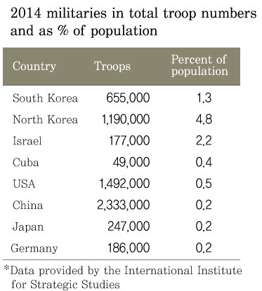2014 militaries in total troop numbers and as % of population