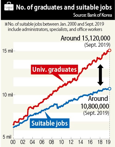 No. of graduates and suitable jobs