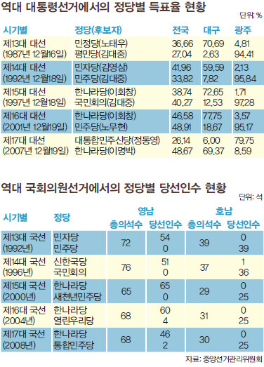 역대 대통령선거에서의 정당별 득표율 현황(위) / 역대 국회의원선거에서의 정당별 당선인수 현황