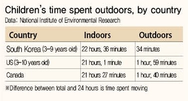 Children’s time spent outdoors