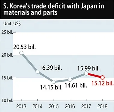 S. Korea‘s trade deficit with Japan in materials and parts