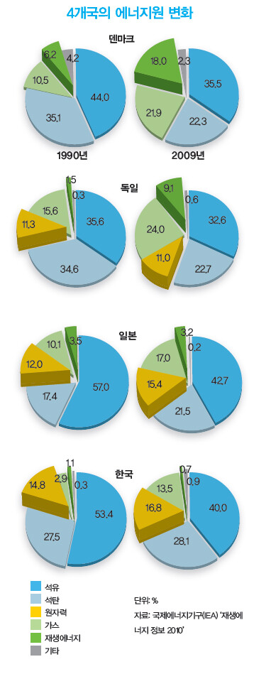 » 4개국의 에너지원 변화 