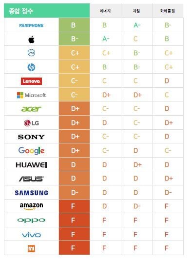Greenpeace’s report “Guide to Greener Electronics” graded 17 different companies worldwide based on their concern for the environment (provided by Greenpeace)