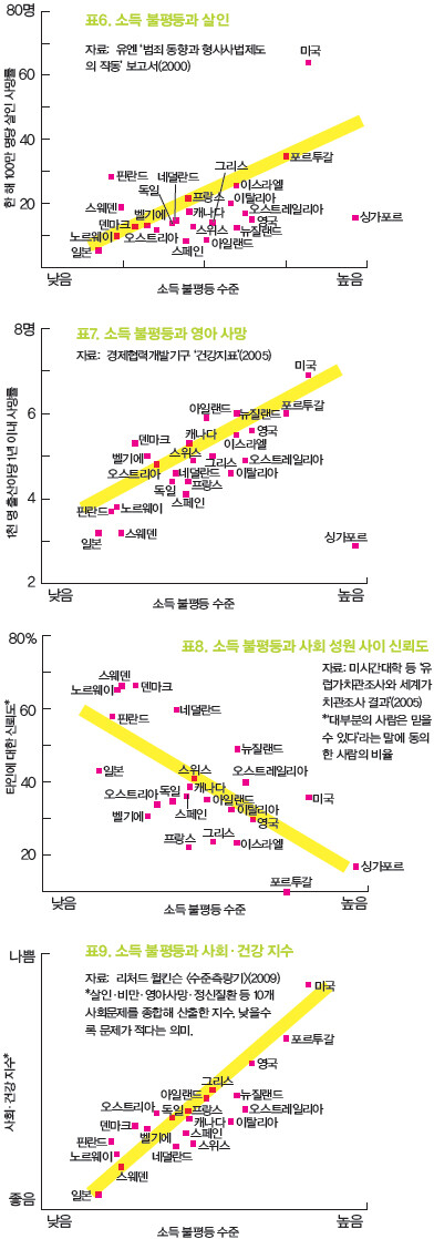 » 표6. 소득 불평등과 살인/ 표7. 소득 불평등과 영아 사망/ 표8. 소득 불평등과 사회 성원 사이 신뢰도/ 표9. 소득 불평등과 사회·건강 지수 