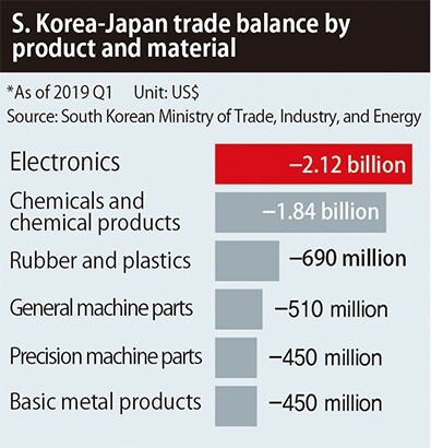 S. Korea-Japan trade balance by product and material