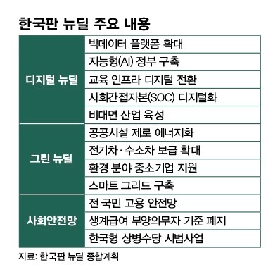 자료: 한국판 뉴딜 종합계획