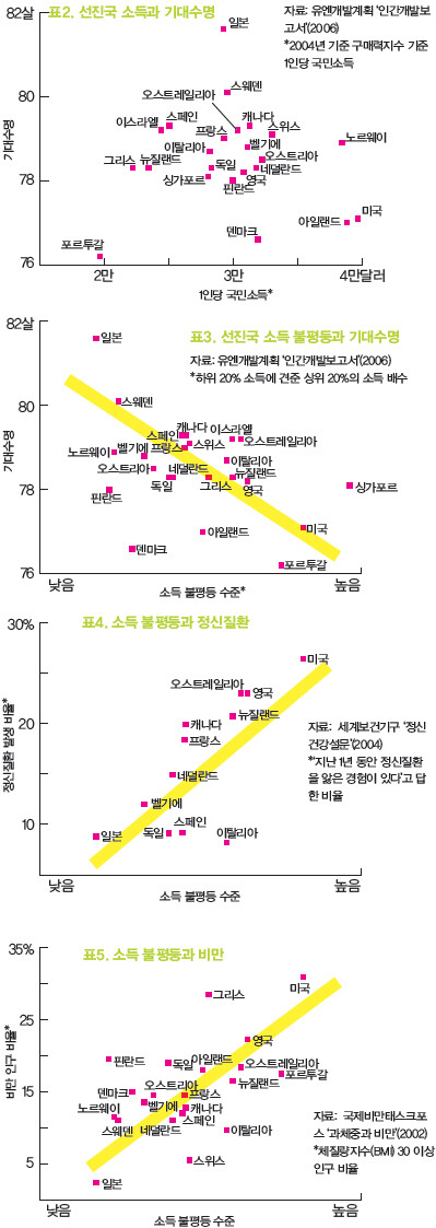 » 표2. 선진국 소득과 기대수명/ 표3. 선진국 소득 불평등과 기대수명/ 표4. 소득 불평등과 정신질환/ 표5. 소득 불평등과 비만 