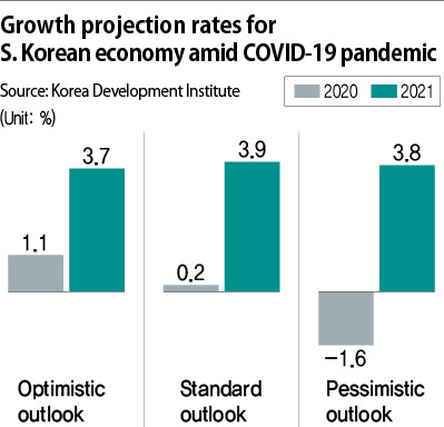 Growth projection rates for S. Korean economy amid COVID-19 pandemic