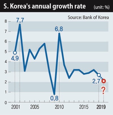 S. Korea's annual growth rate (unit: %)