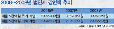 » 2006~2008년 법인세 감면액 추이 