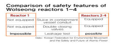 Comparison of safety features of Wolseong reactors 1-4