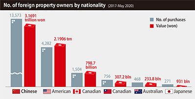 . No. of foreign property owners by nationality