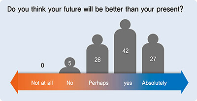 Do you think your future will be better than your present?