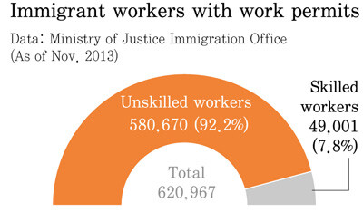 Immigrant workers with work permits