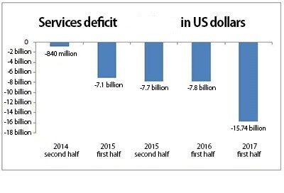 Services deficit