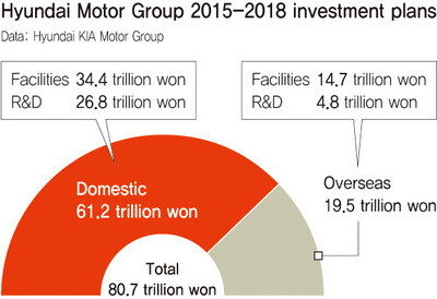 Automotive sector 2015-2018 investment plans