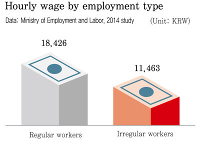 Hourly wage by employment type