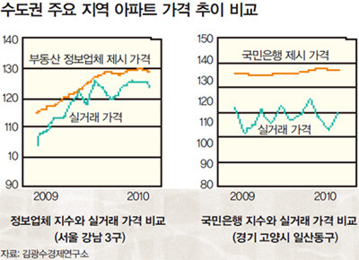 수도권 주요 지역 아파트 가격 추이 비교