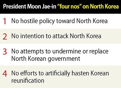 President Moon Jae-in “four nos” on North Korea
