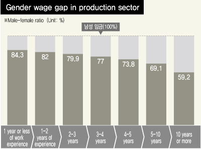 Gender wage gap in production sector