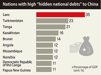 Nations with high “hidden national debts” to China( AidData)