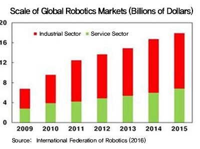 Scale of Global Robot Markets
