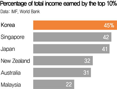 Percentage of total income earned by the top 10%