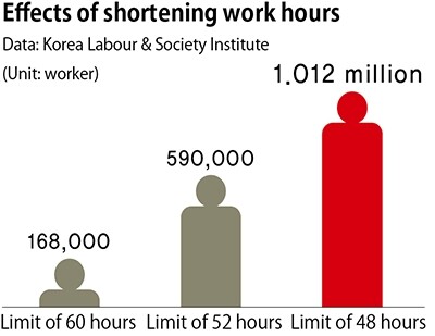 Effects of shortening work hours