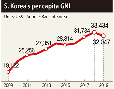 S. Korea's per capita GNI