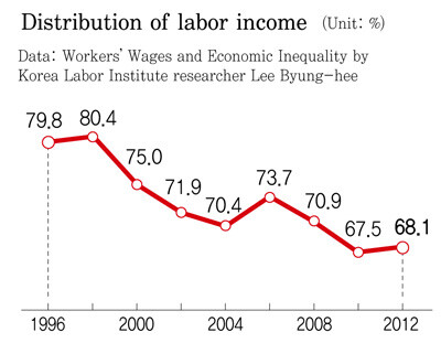 Distribution of labor income. Unit: %