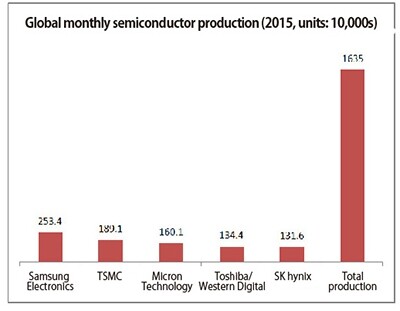 Global monthly semiconductor production