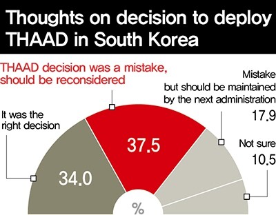 Thoughts on decision to deploy THAAD in South Korea
