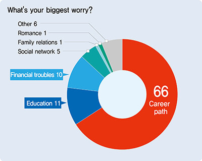 What's your biggest worry?