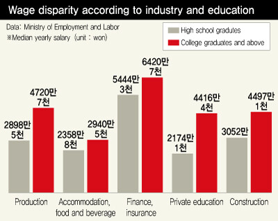 Wage disparity according to industry and education