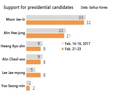 Support for presidential candidates (Data: Gallup Korea)