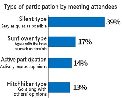 Type of participation by meeting attendees