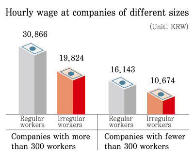Hourly wage at companies of different sizes. (Unit: KRW)
