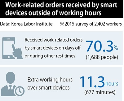 Work-related orders received by smart devices outside of working hours