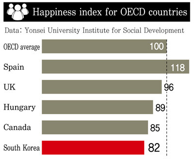 Happiness index for OECD countries. Data: Yonsei University Institute for Social Development