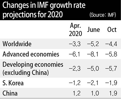 Changes in IMF growth rate projections for 2020