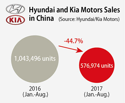 Hyundai and Kia Motors Sales in China