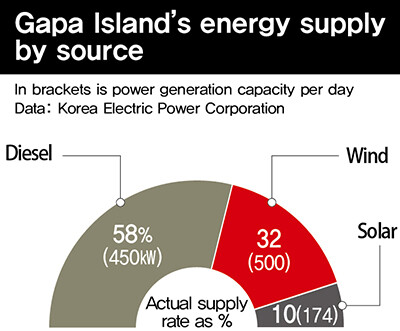 GapaIsland‘ energy supply by source