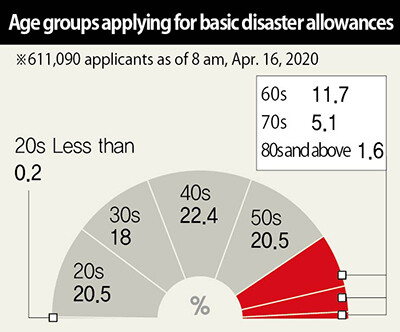 Age groups applying for basic disaster allowances