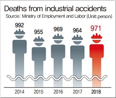 Deaths from industrial accidents. Source: Ministry of Employment and Labor.