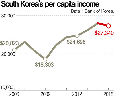 South Korea’s per capita income