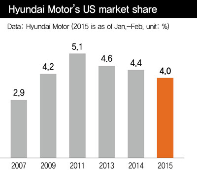 Hyundai Motor’s US market share